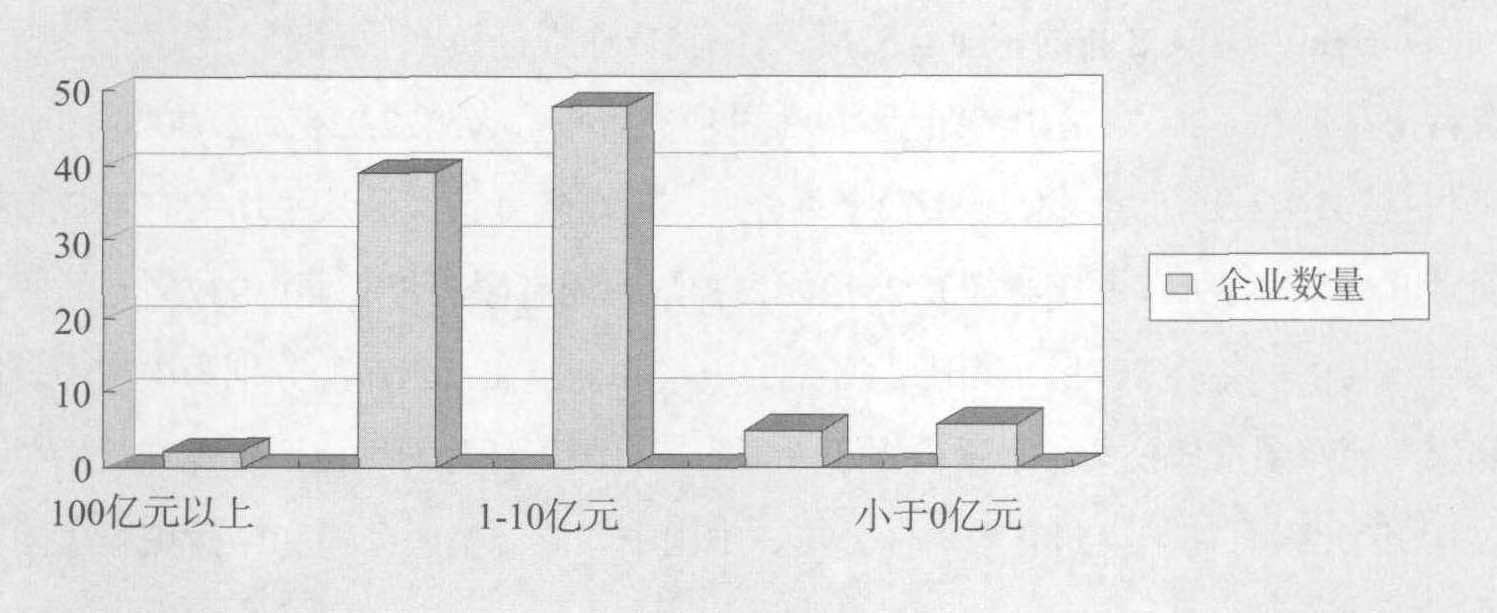 三、2007中国煤炭企业100强的资产营运能力